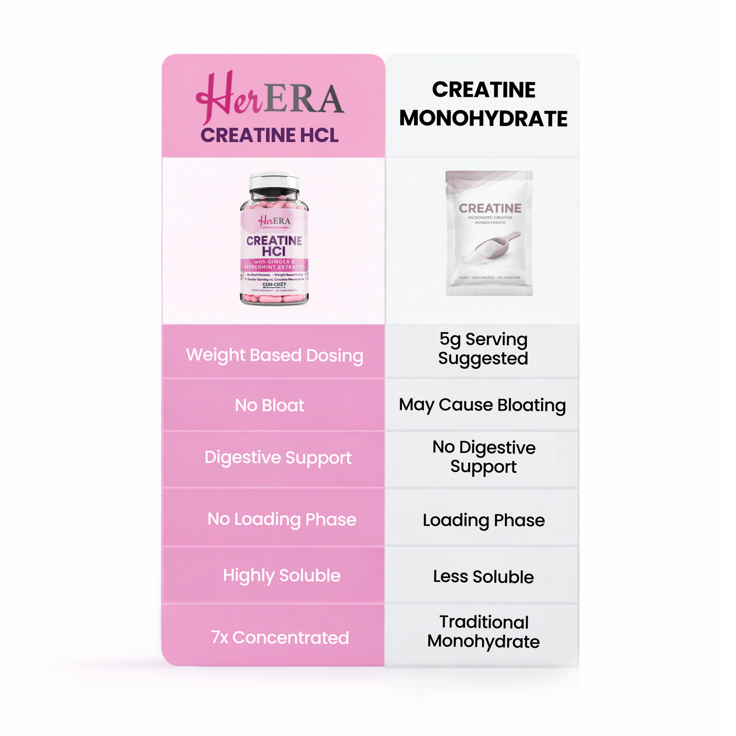 Comparison of Her ERA CON-CRET® Creatine HCl and creatine monohydrate for women.