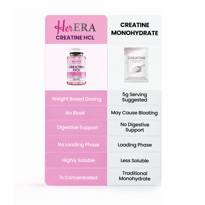 Comparison of Her ERA CON-CRET® Creatine HCl and creatine monohydrate for women.